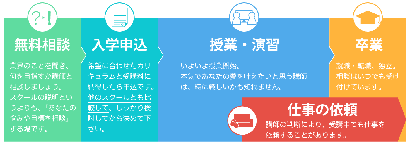AkrosAcademyのマンツーマンレッスン。無料カウンセリングから卒業までの流れ